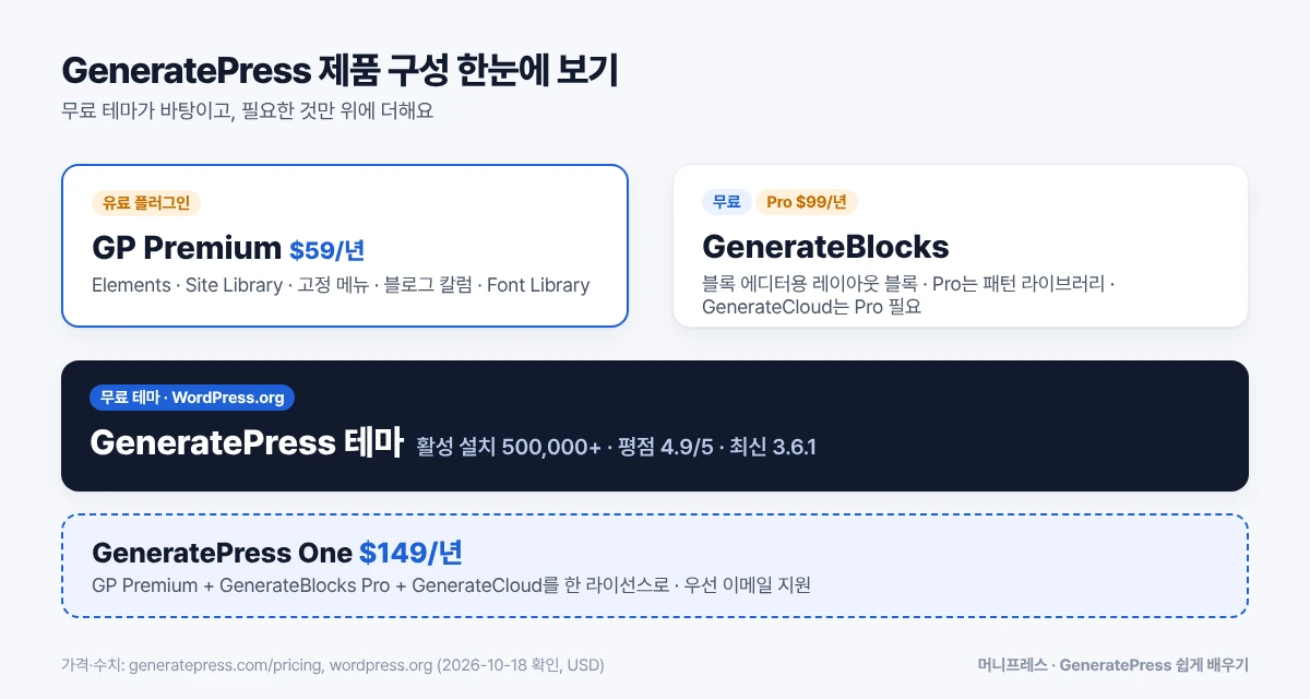 GeneratePress 무료 테마, GP Premium, GenerateBlocks, GeneratePress One 구성도
