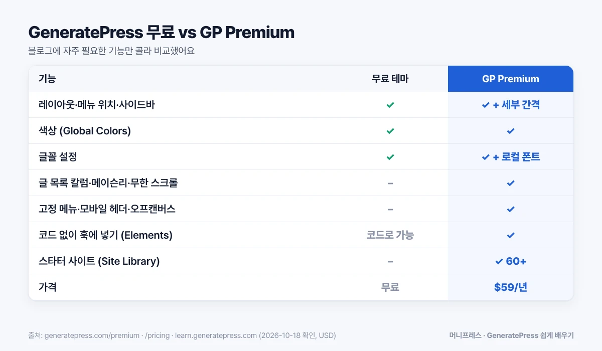 GeneratePress 무료 테마와 GP Premium 기능 비교 표