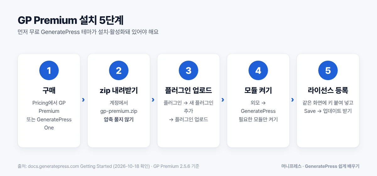 GP Premium 설치 5단계 흐름도: 구매, zip 다운로드, 플러그인 업로드, 모듈 켜기, 라이선스 등록