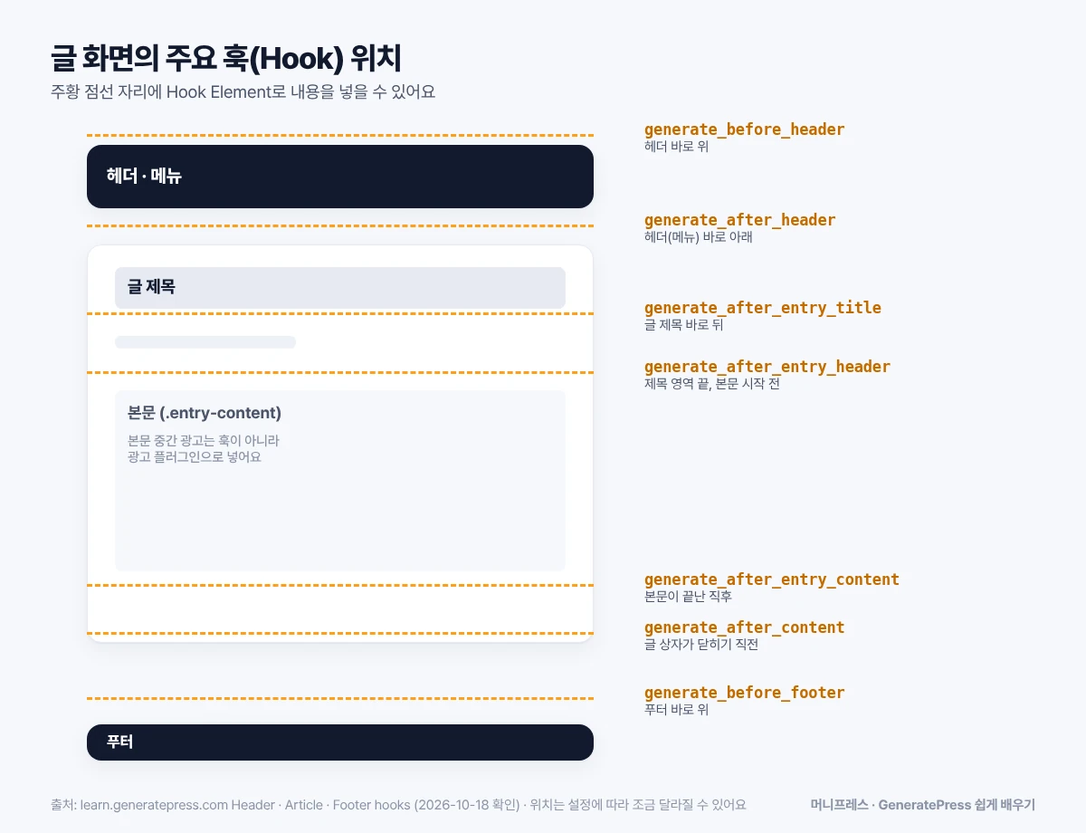 GeneratePress 글 화면의 주요 훅 위치 다이어그램