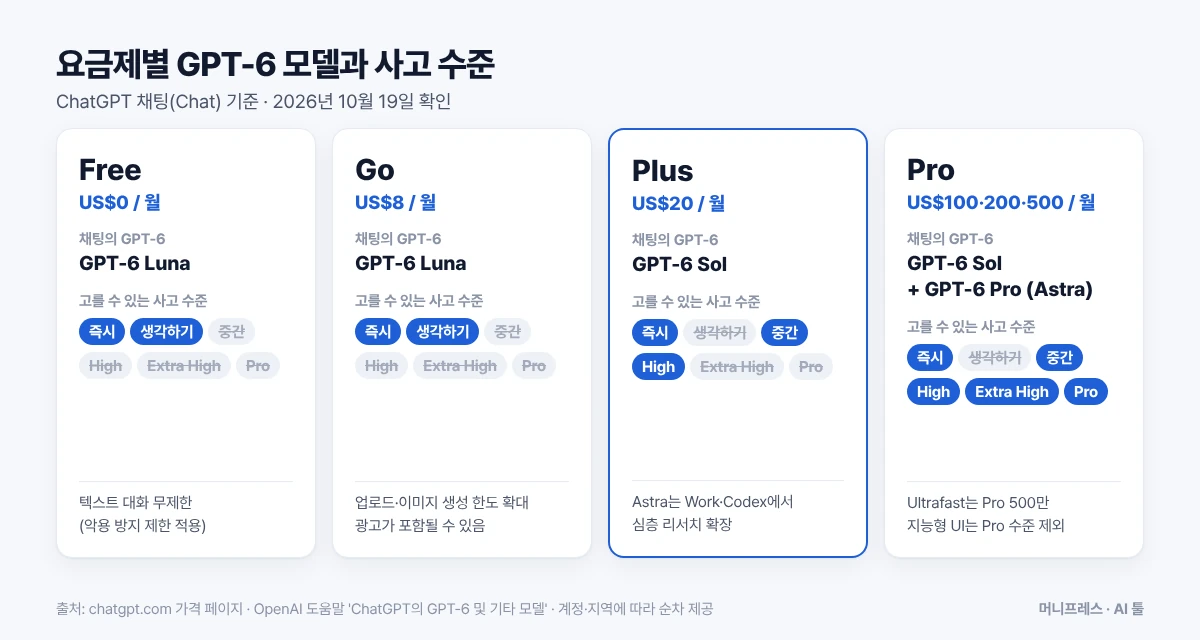 ChatGPT 요금제별 GPT-6 모델과 고를 수 있는 사고 수준 정리표