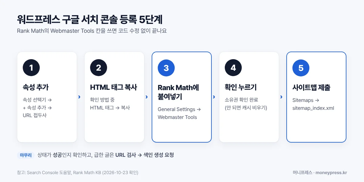 속성 추가, HTML 태그 복사, Rank Math에 붙여넣기, 확인, 사이트맵 제출로 이어지는 워드프레스 구글 서치 콘솔 등록 5단계 흐름도
