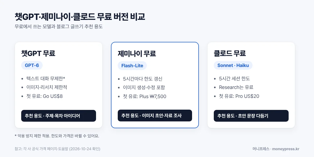 챗GPT, 제미나이, 클로드 무료 버전의 모델과 블로그 글쓰기 추천 용도를 비교한 도식