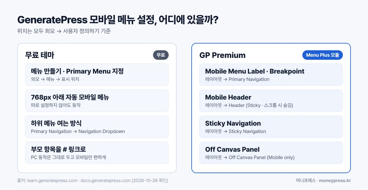 GeneratePress 모바일 메뉴 설정 위치를 무료 기능과 GP Premium Menu Plus 기능으로 나눠 정리한 도식
