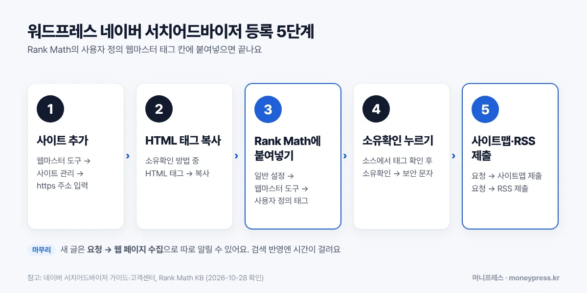 워드프레스 네이버 서치어드바이저 등록 5단계: 사이트 추가, HTML 태그 복사, Rank Math에 붙여넣기, 소유확인, 사이트맵과 RSS 제출